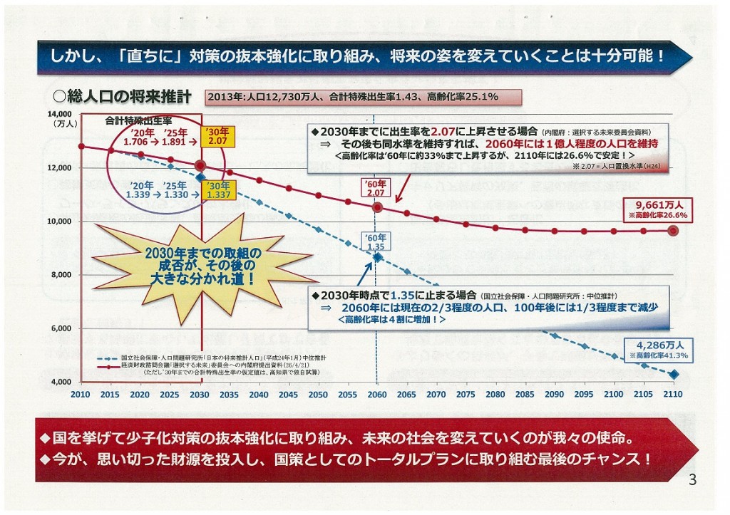 総人口の将来推計