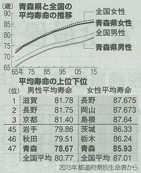 平均 青森 寿命 県 平均寿命の都道府県ランキングの分析から分かる寿命を延ばす鍵