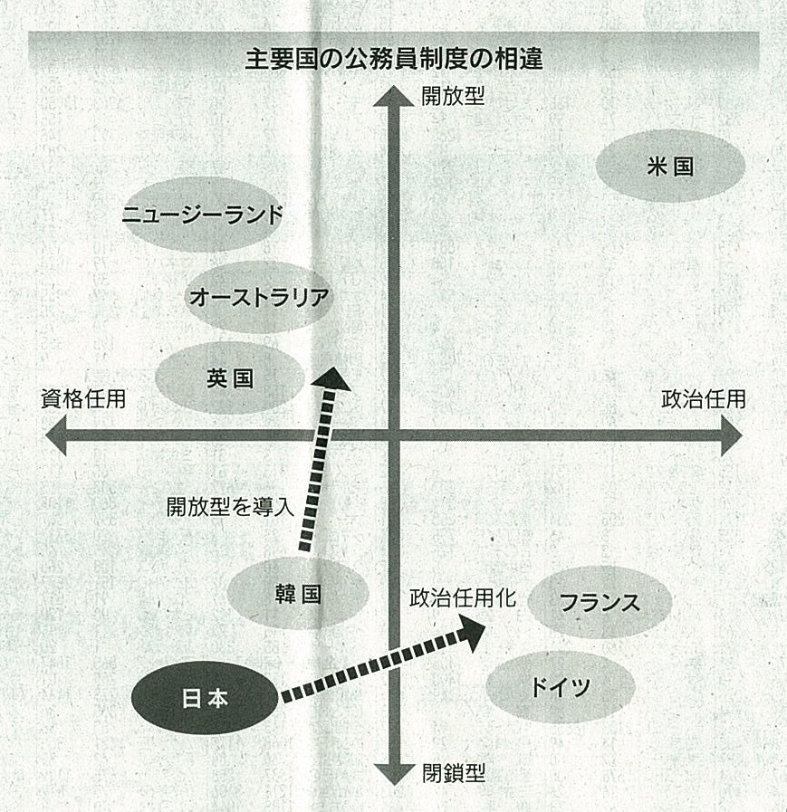 主要国の公務員制度の比較 吉村やすのり 生命の環境研究所