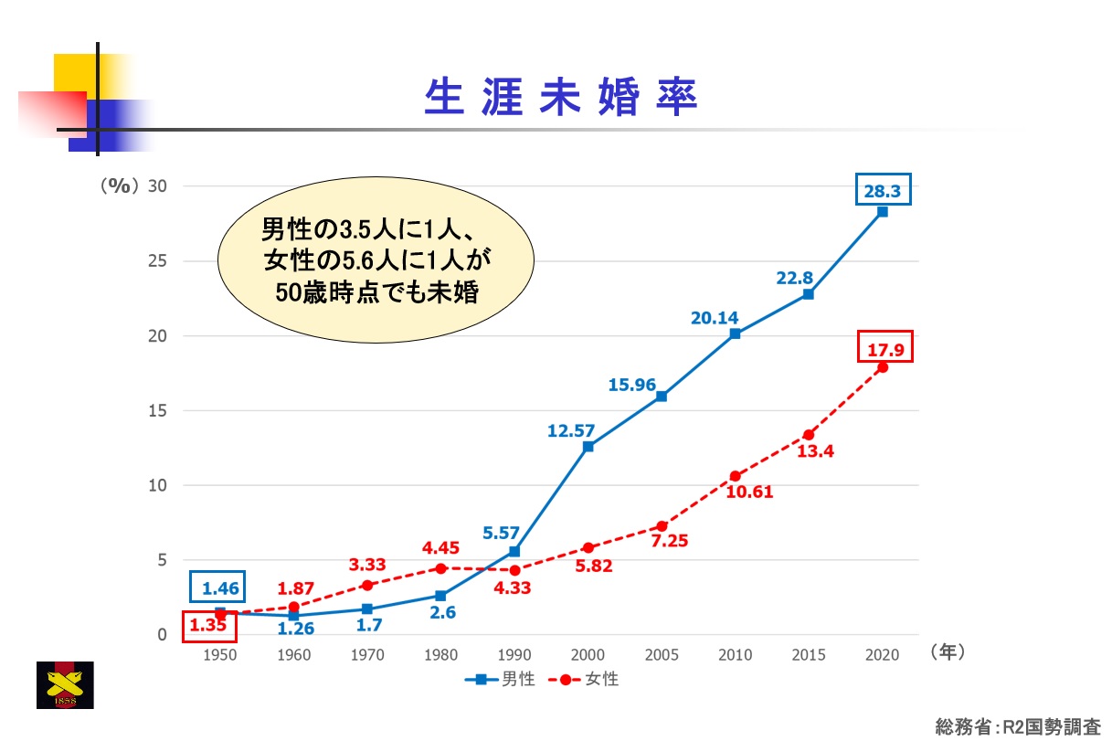 未婚 率 2021 生涯 女性の生涯未婚率で東京を抜いた「意外な県」都道府県別に分析