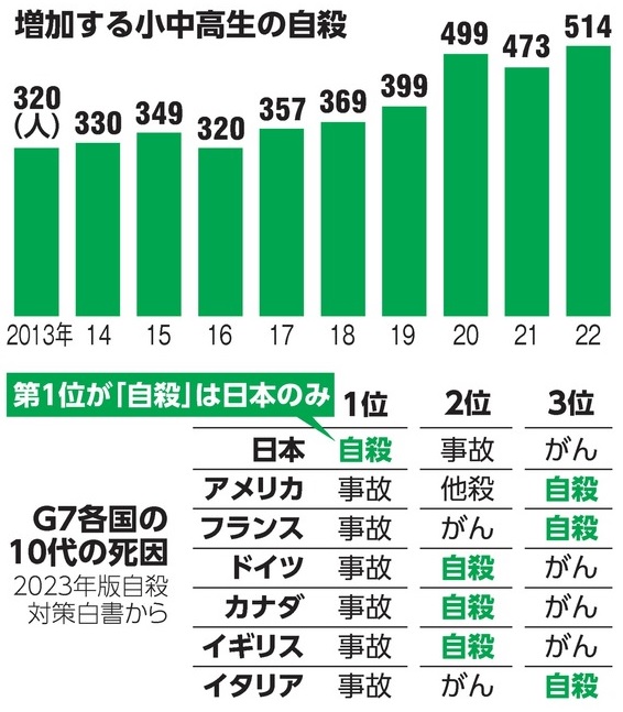 増加する小中高生の自殺 | 吉村やすのり 生命の環境研究所