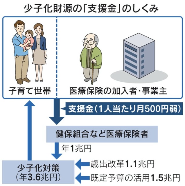 少子化対策の財源 | 吉村やすのり 生命の環境研究所