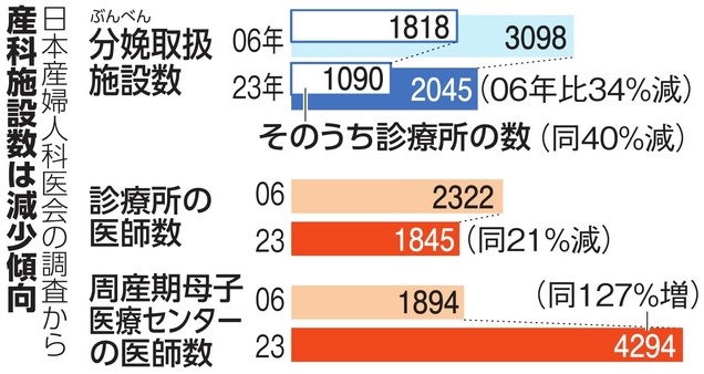 周産期医療の集約化 | 吉村やすのり 生命の環境研究所